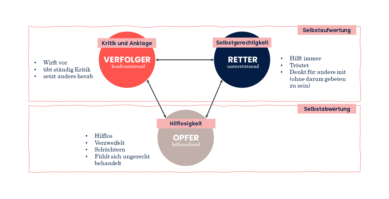 Dramadreieck in Konflikten