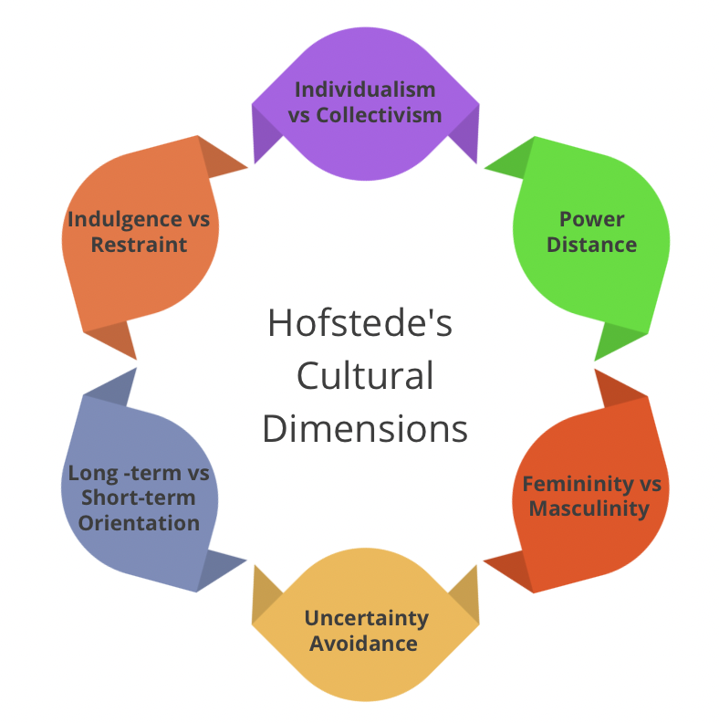 Hofstedes Cultural Dimensions