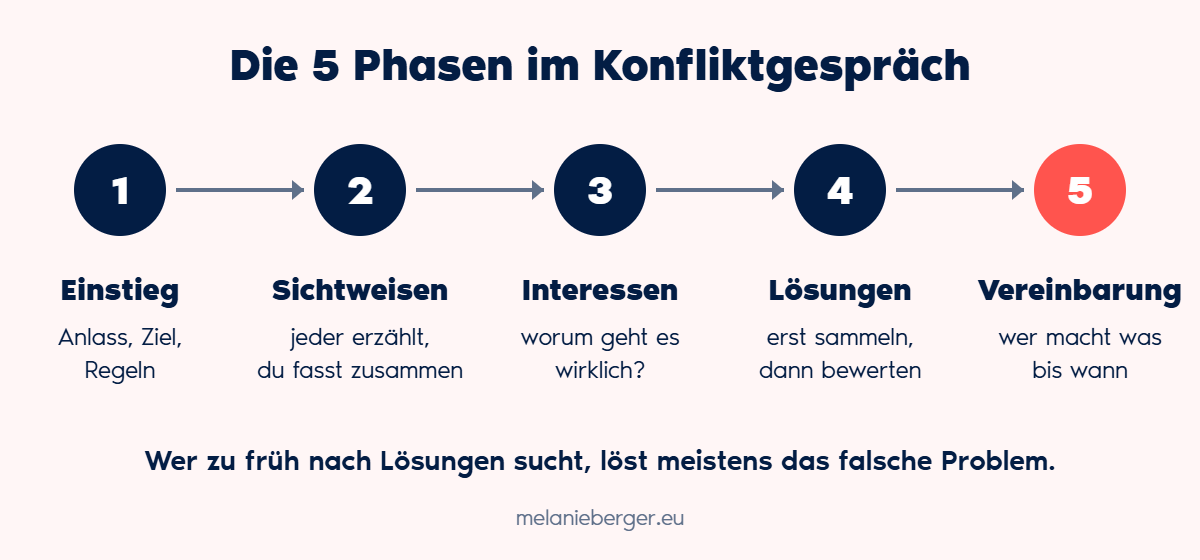 Die 5 Phasen im Konfliktgespräch: Einstieg, Sichtweisen, Interessen, Lösungen, Vereinbarung
