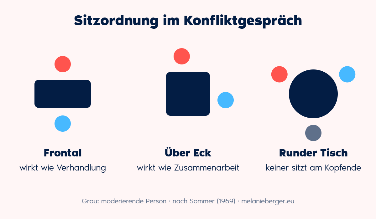 Konfliktgespräch vorbereiten: Wie du das richtige Setting schaffst 3 Sitzordnung im Konfliktgespräch: frontal, über Eck und runder Tisch im Vergleich